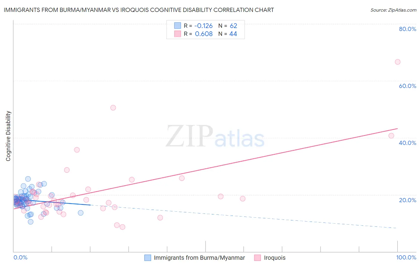 Immigrants from Burma/Myanmar vs Iroquois Cognitive Disability