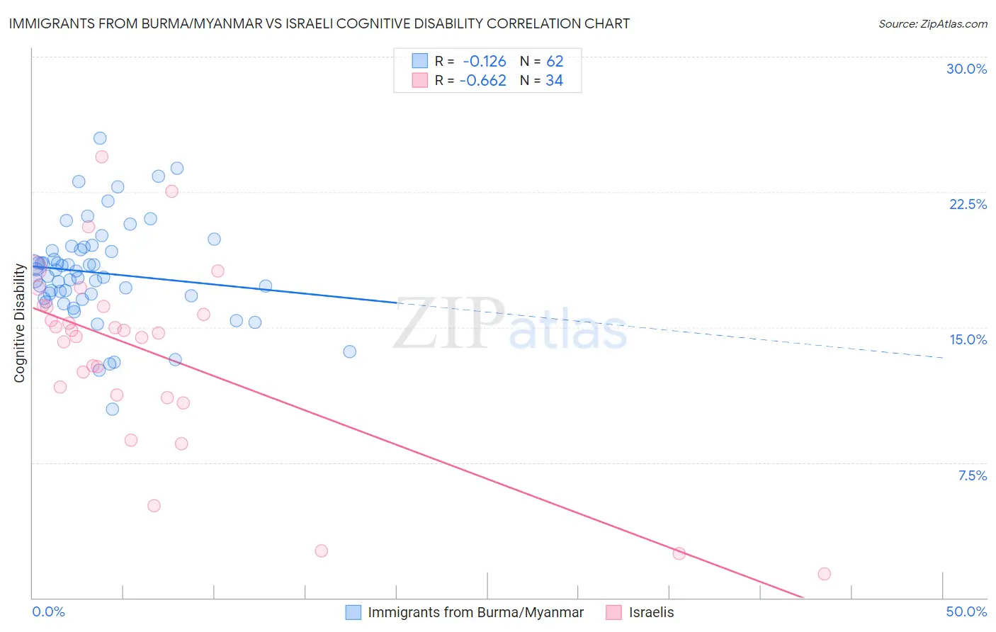 Immigrants from Burma/Myanmar vs Israeli Cognitive Disability