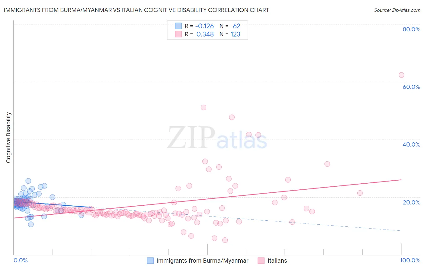 Immigrants from Burma/Myanmar vs Italian Cognitive Disability