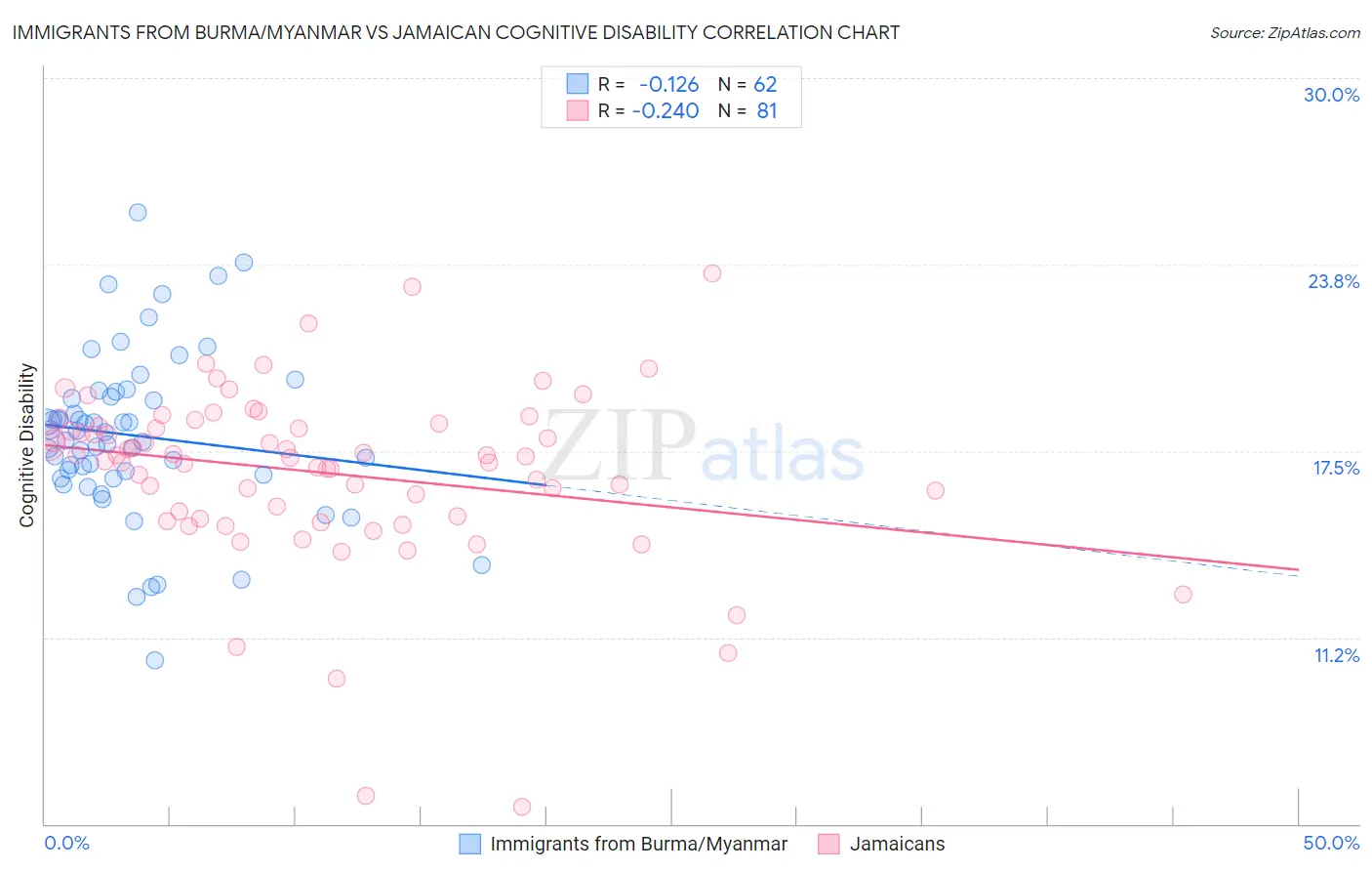 Immigrants from Burma/Myanmar vs Jamaican Cognitive Disability