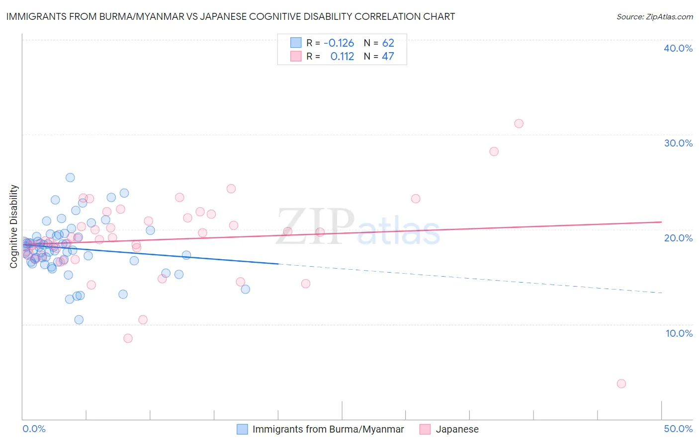 Immigrants from Burma/Myanmar vs Japanese Cognitive Disability