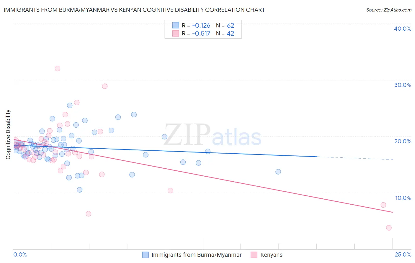 Immigrants from Burma/Myanmar vs Kenyan Cognitive Disability