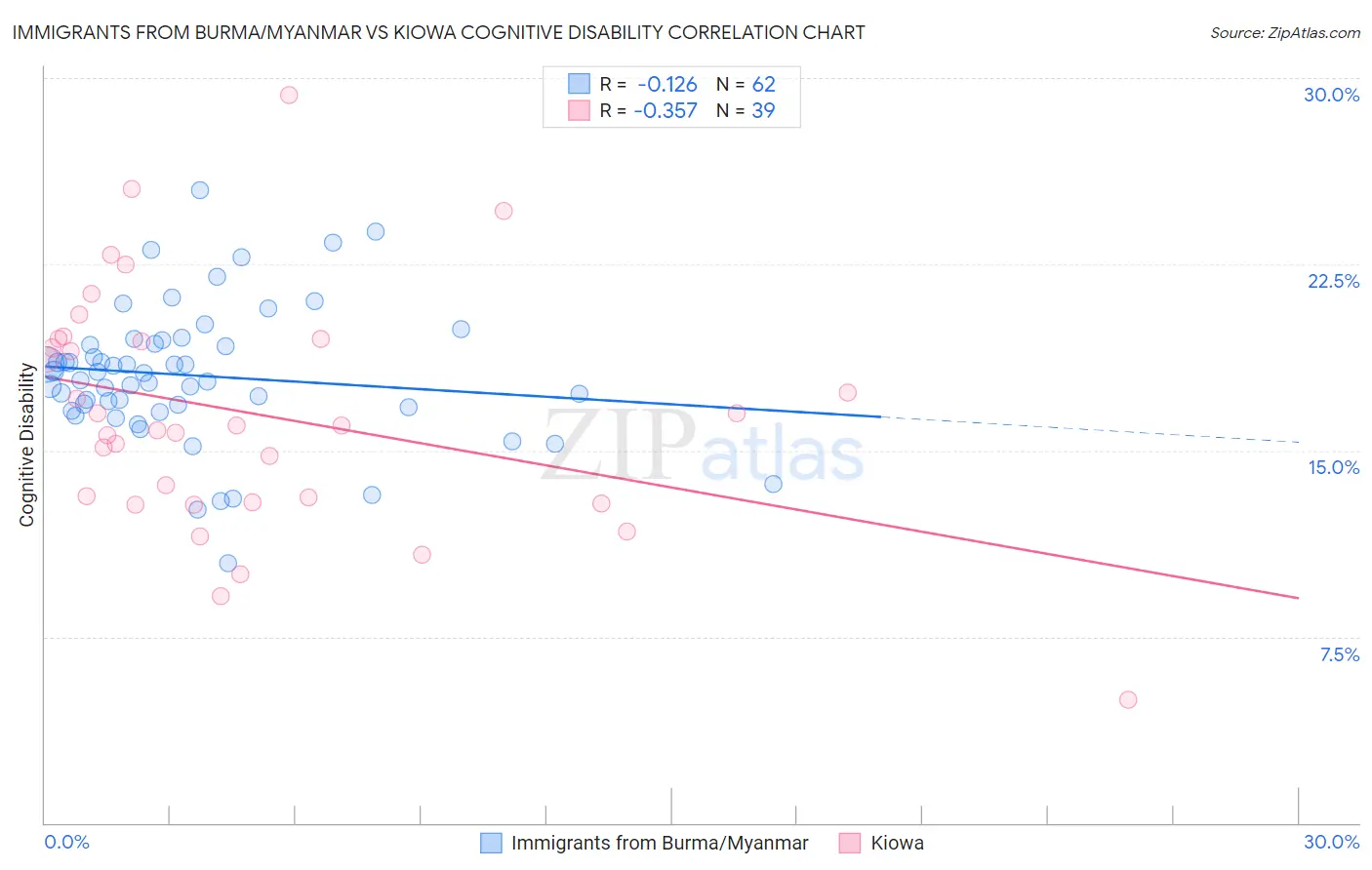 Immigrants from Burma/Myanmar vs Kiowa Cognitive Disability