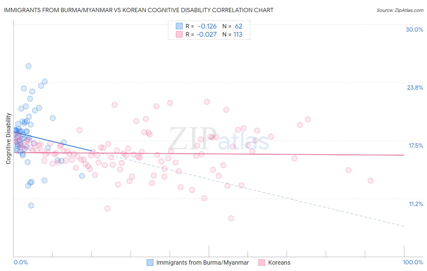 Immigrants from Burma/Myanmar vs Korean Cognitive Disability