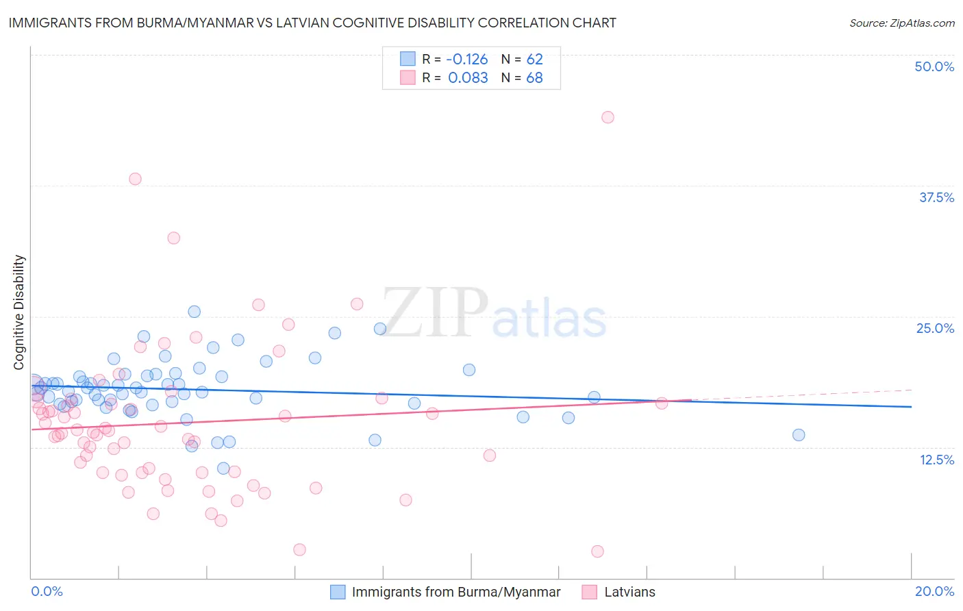 Immigrants from Burma/Myanmar vs Latvian Cognitive Disability