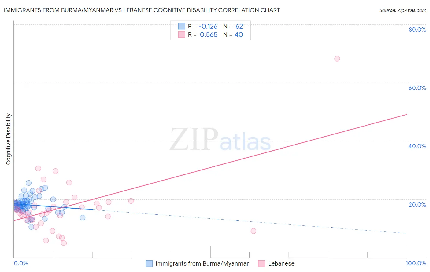 Immigrants from Burma/Myanmar vs Lebanese Cognitive Disability