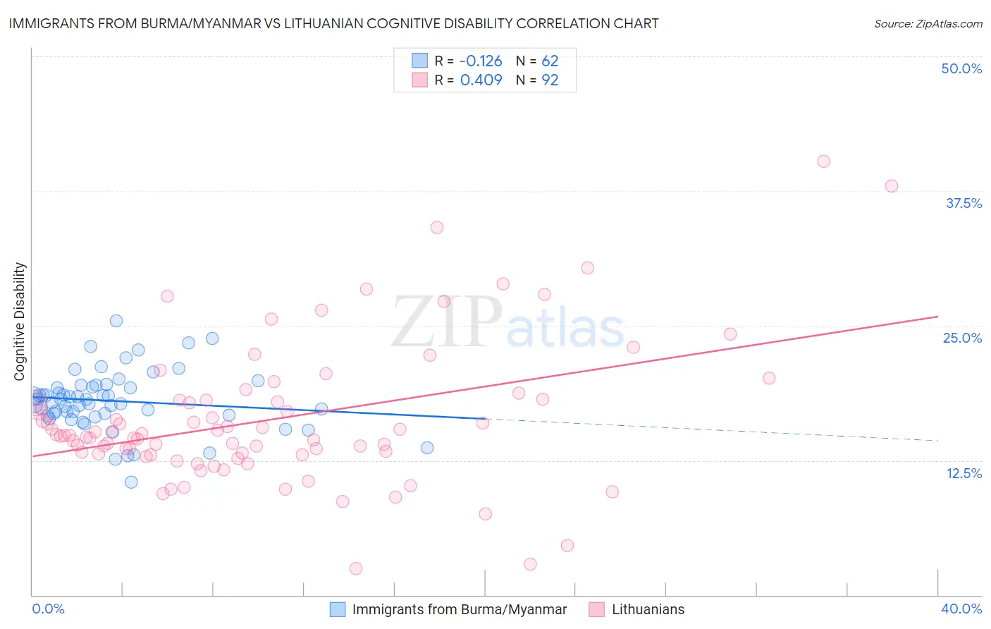 Immigrants from Burma/Myanmar vs Lithuanian Cognitive Disability