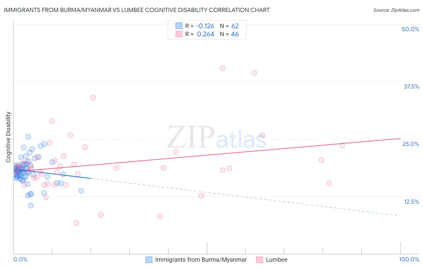 Immigrants from Burma/Myanmar vs Lumbee Cognitive Disability