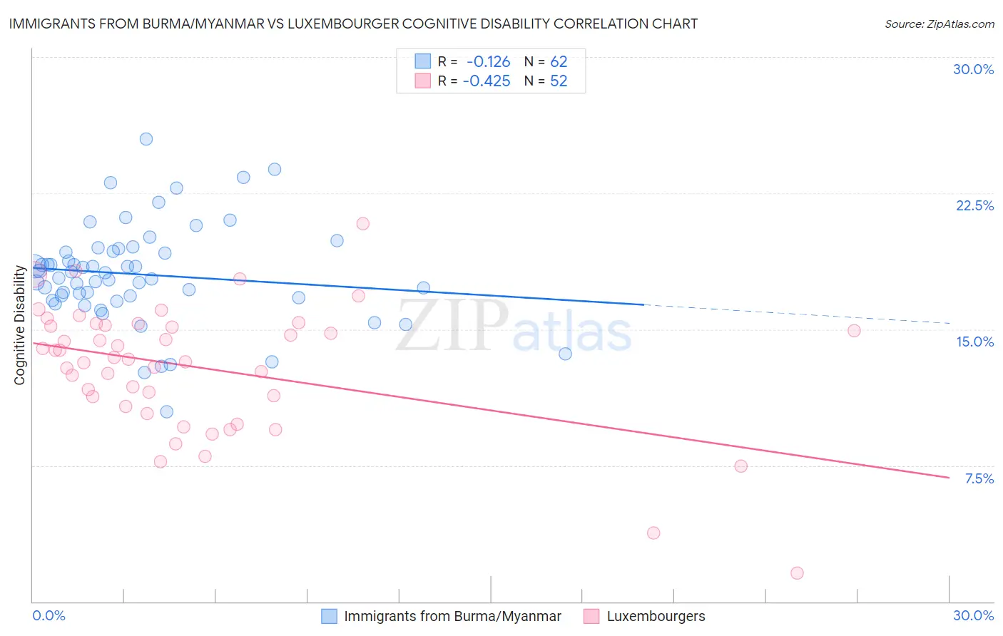 Immigrants from Burma/Myanmar vs Luxembourger Cognitive Disability