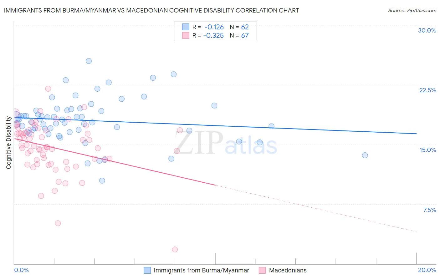 Immigrants from Burma/Myanmar vs Macedonian Cognitive Disability