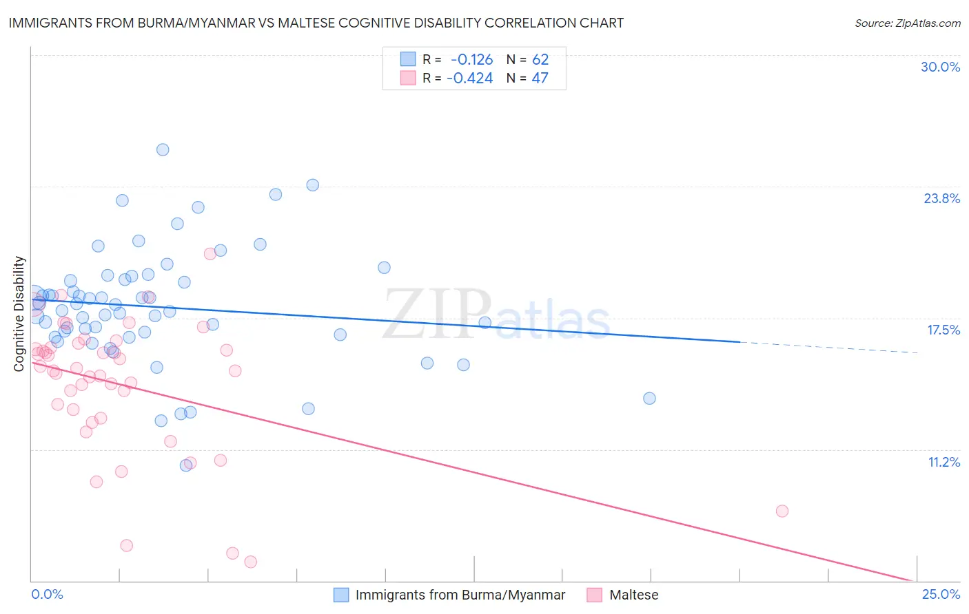 Immigrants from Burma/Myanmar vs Maltese Cognitive Disability