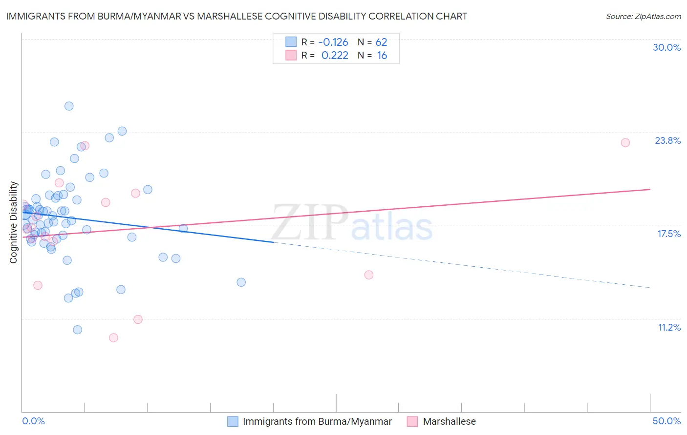 Immigrants from Burma/Myanmar vs Marshallese Cognitive Disability