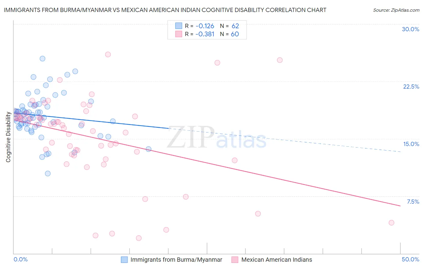 Immigrants from Burma/Myanmar vs Mexican American Indian Cognitive Disability