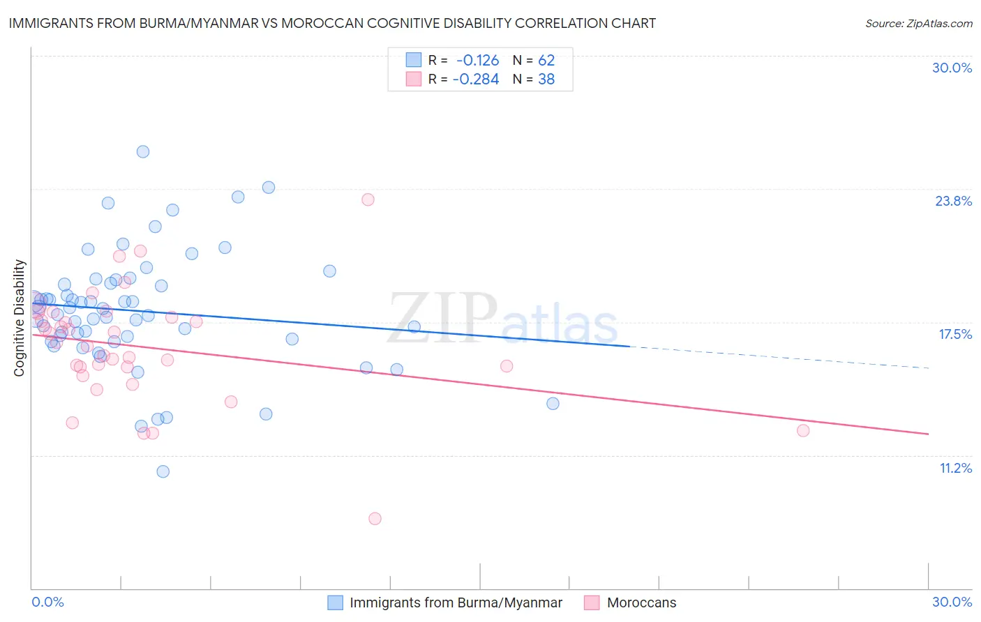 Immigrants from Burma/Myanmar vs Moroccan Cognitive Disability