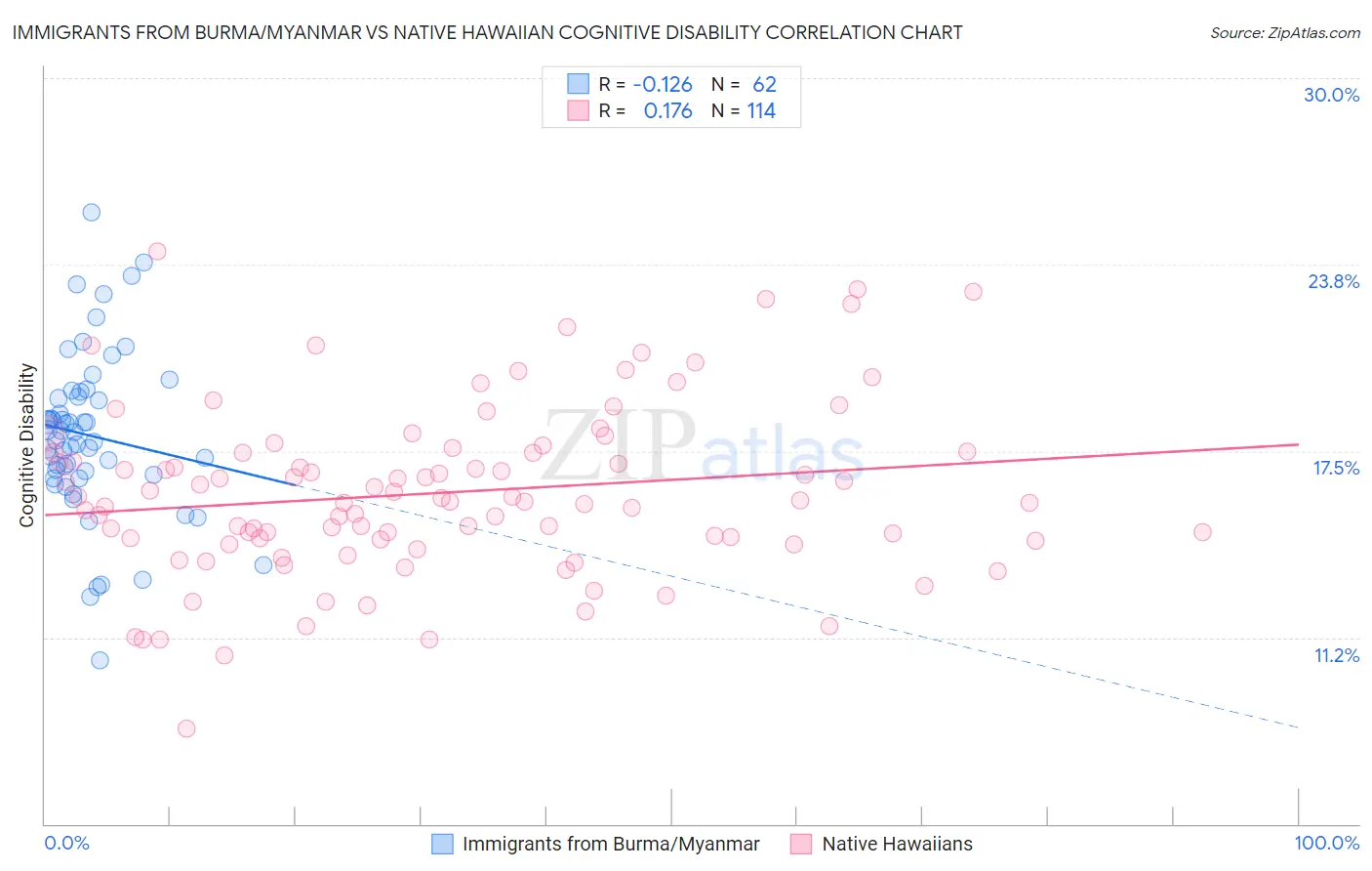 Immigrants from Burma/Myanmar vs Native Hawaiian Cognitive Disability