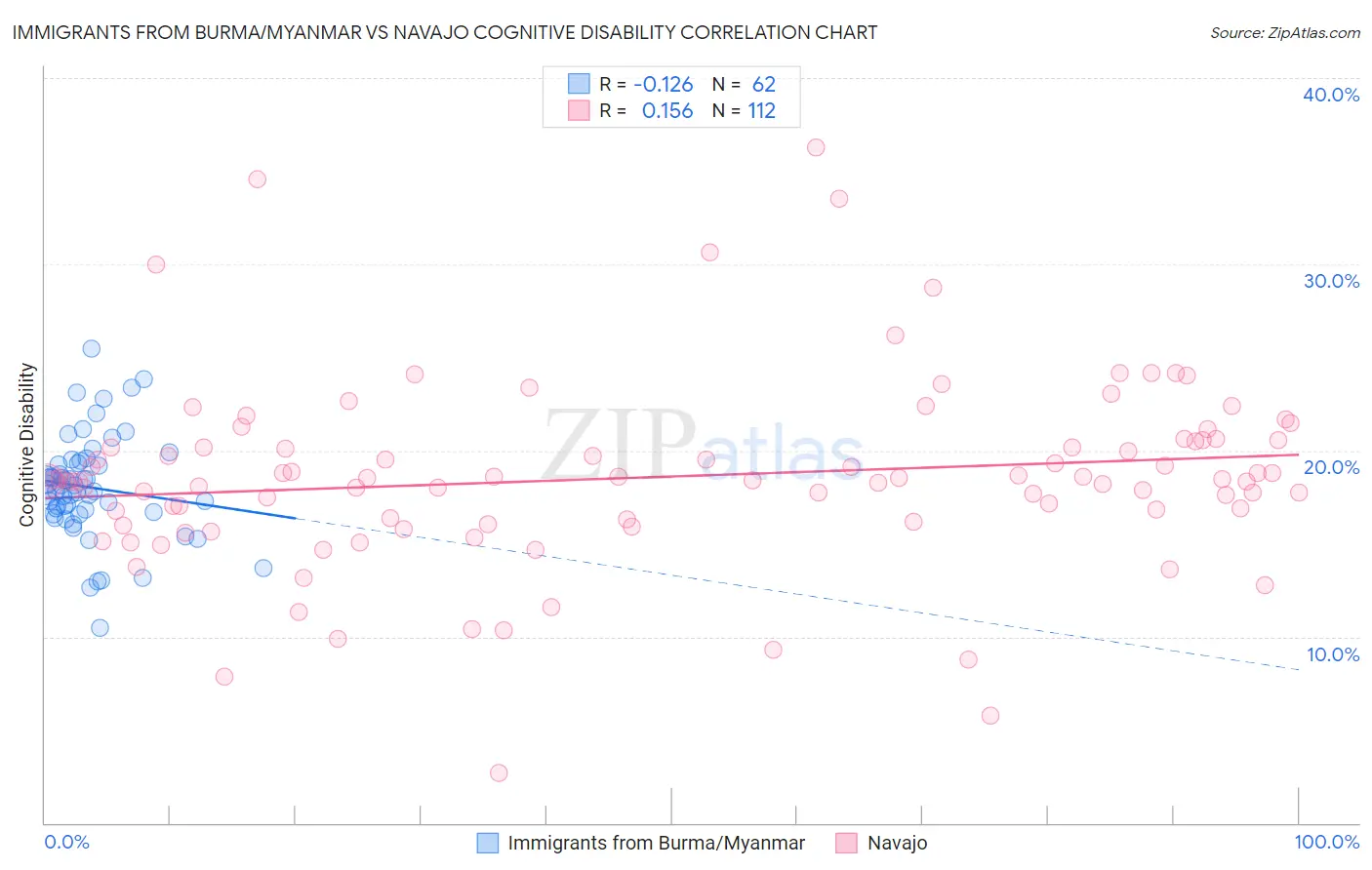 Immigrants from Burma/Myanmar vs Navajo Cognitive Disability