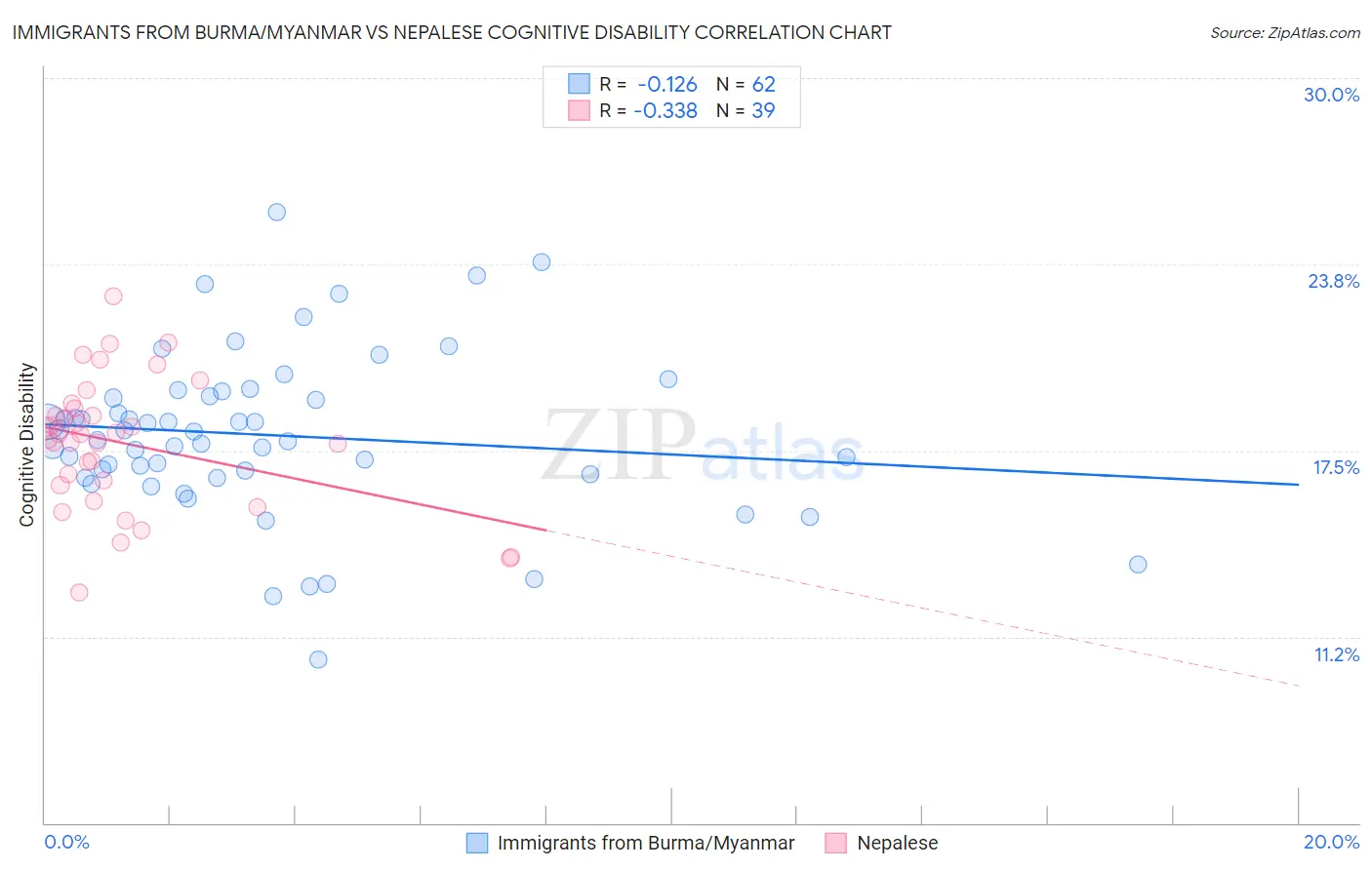 Immigrants from Burma/Myanmar vs Nepalese Cognitive Disability