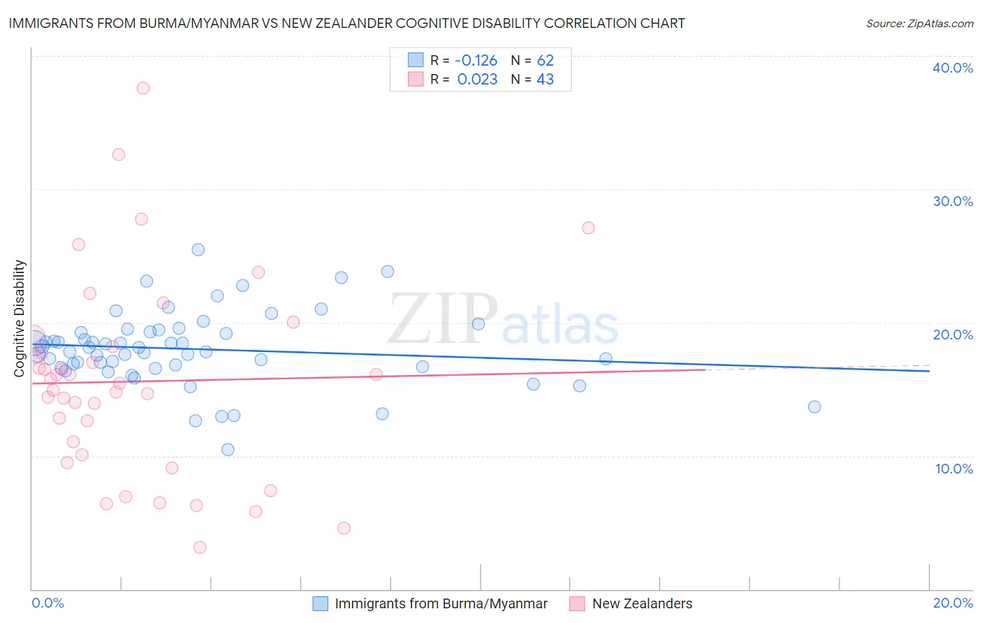 Immigrants from Burma/Myanmar vs New Zealander Cognitive Disability