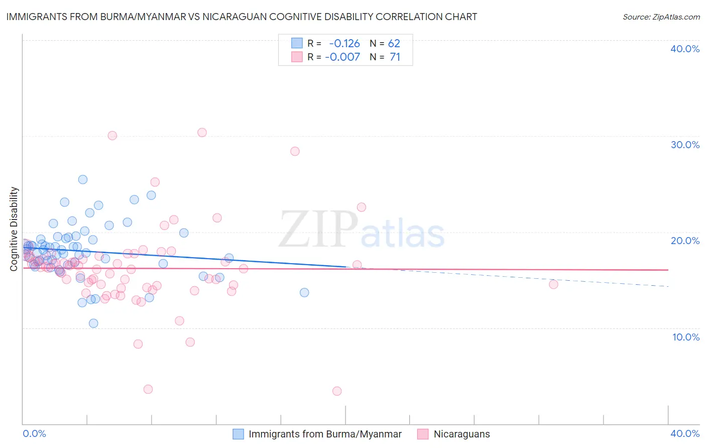 Immigrants from Burma/Myanmar vs Nicaraguan Cognitive Disability