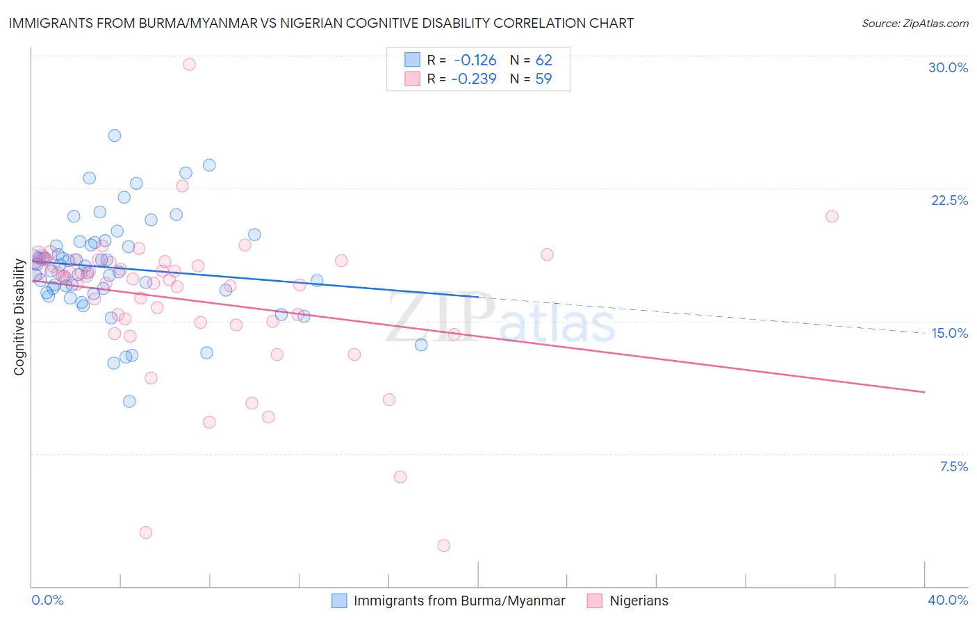 Immigrants from Burma/Myanmar vs Nigerian Cognitive Disability