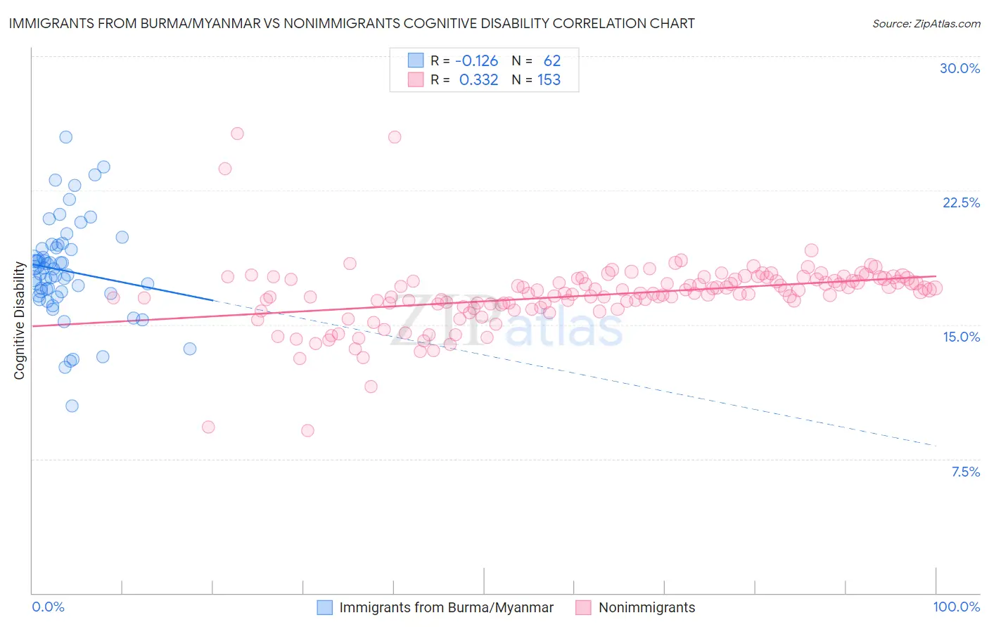 Immigrants from Burma/Myanmar vs Nonimmigrants Cognitive Disability