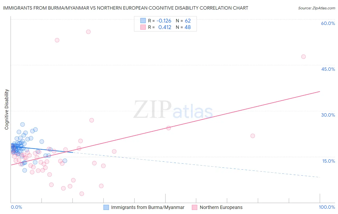 Immigrants from Burma/Myanmar vs Northern European Cognitive Disability