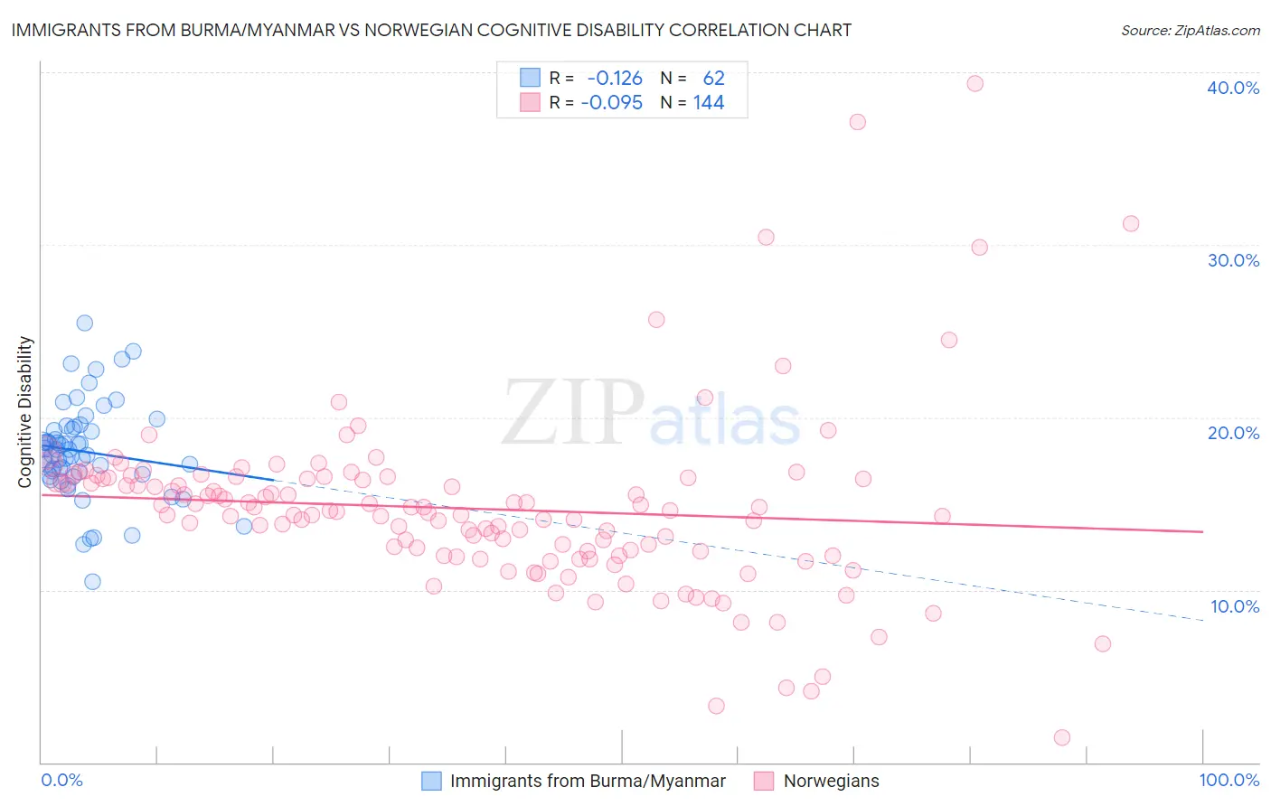 Immigrants from Burma/Myanmar vs Norwegian Cognitive Disability