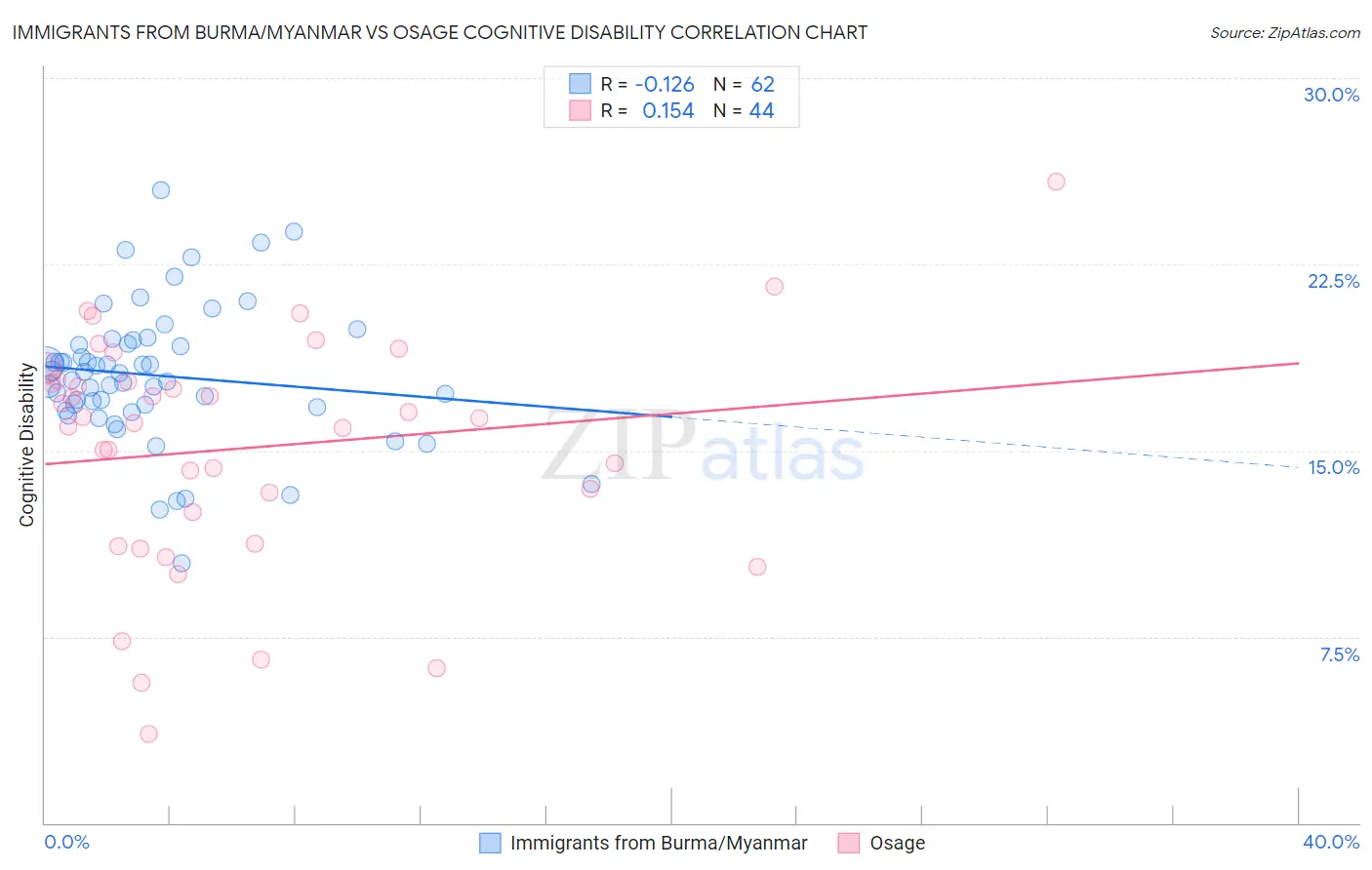 Immigrants from Burma/Myanmar vs Osage Cognitive Disability