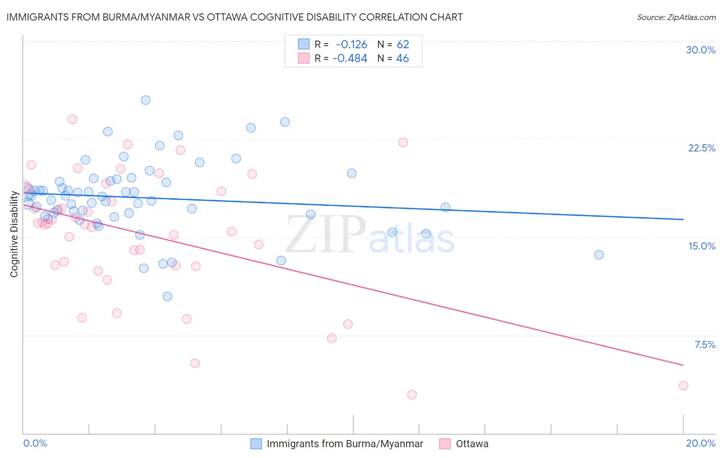Immigrants from Burma/Myanmar vs Ottawa Cognitive Disability