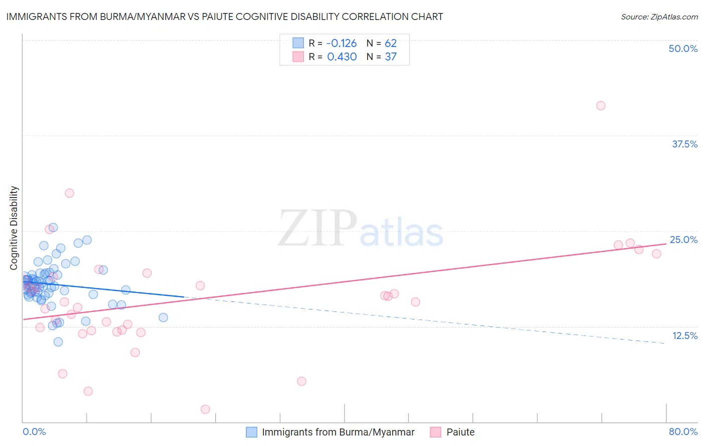 Immigrants from Burma/Myanmar vs Paiute Cognitive Disability