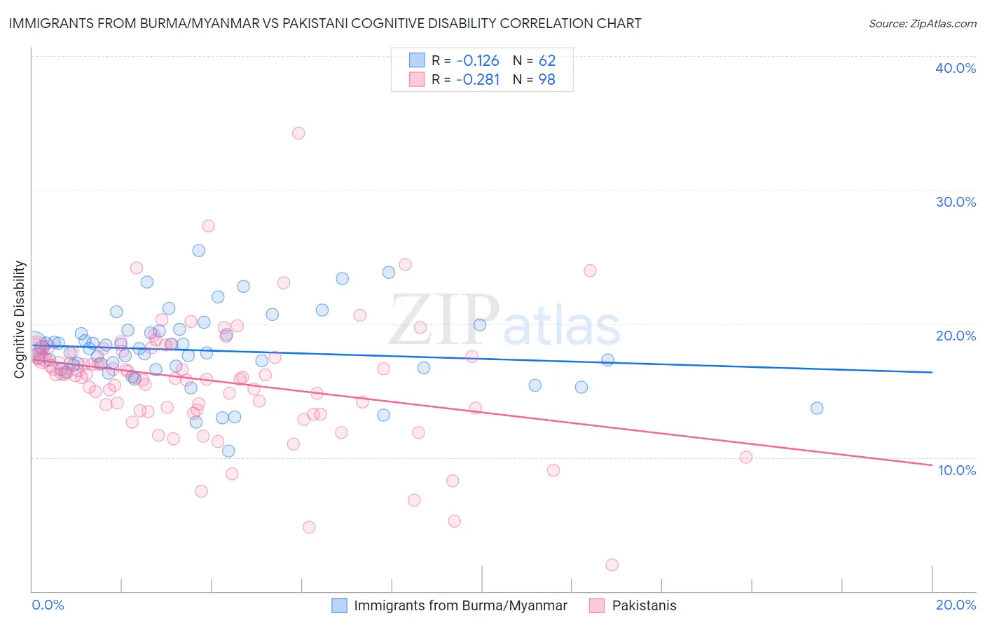 Immigrants from Burma/Myanmar vs Pakistani Cognitive Disability