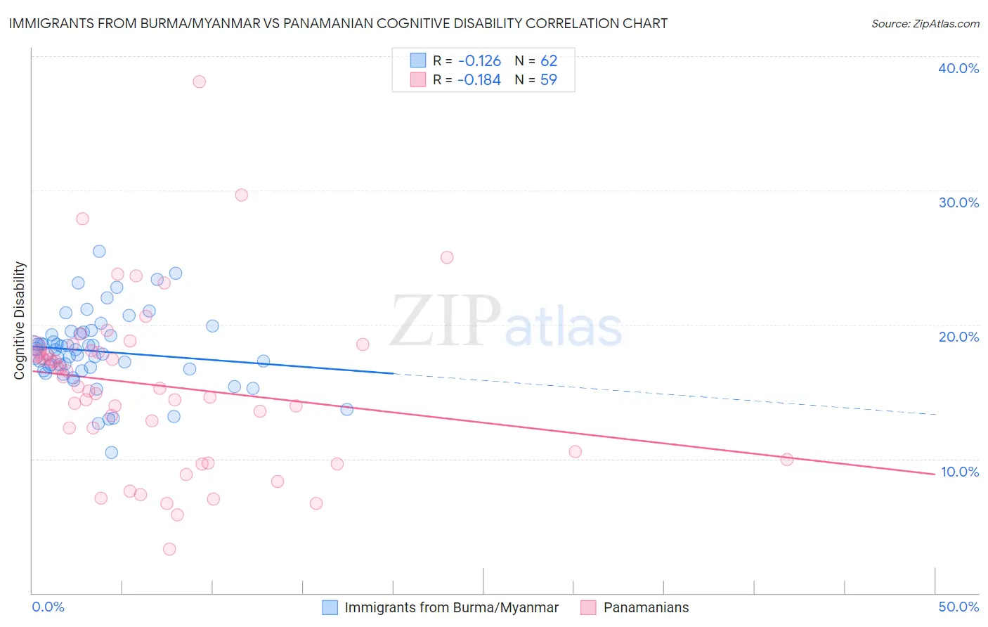 Immigrants from Burma/Myanmar vs Panamanian Cognitive Disability