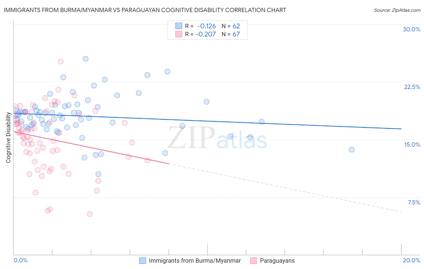 Immigrants from Burma/Myanmar vs Paraguayan Cognitive Disability