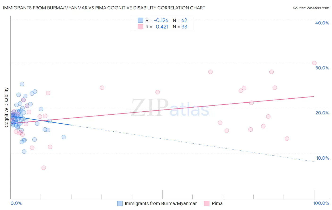 Immigrants from Burma/Myanmar vs Pima Cognitive Disability