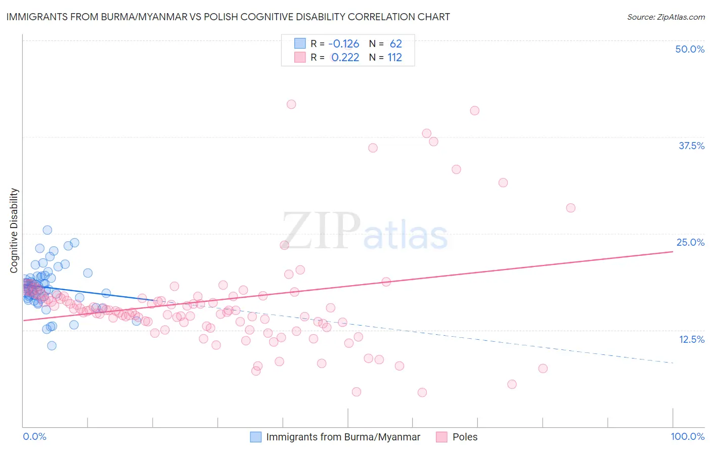 Immigrants from Burma/Myanmar vs Polish Cognitive Disability