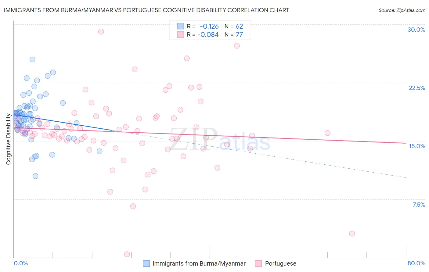 Immigrants from Burma/Myanmar vs Portuguese Cognitive Disability