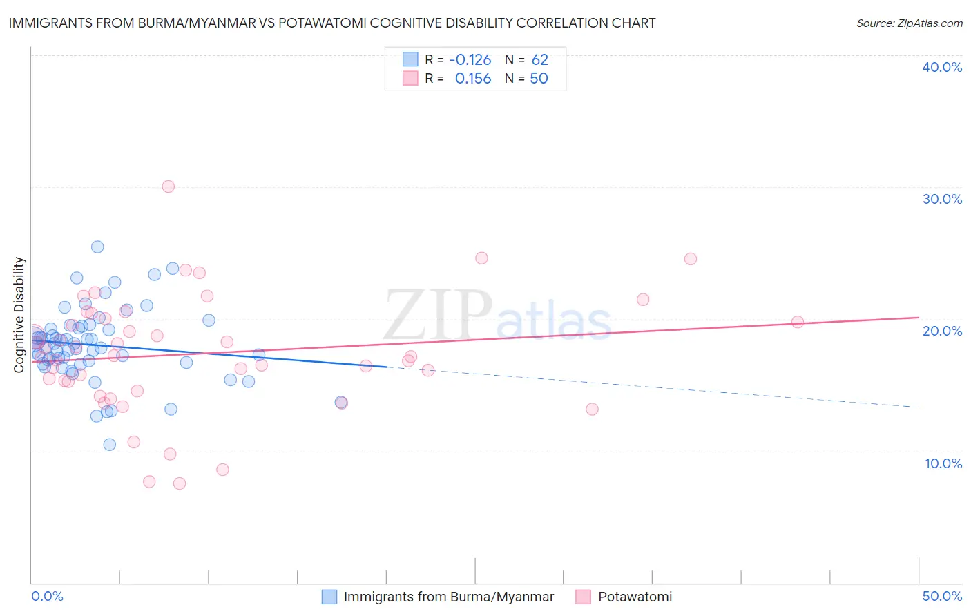 Immigrants from Burma/Myanmar vs Potawatomi Cognitive Disability