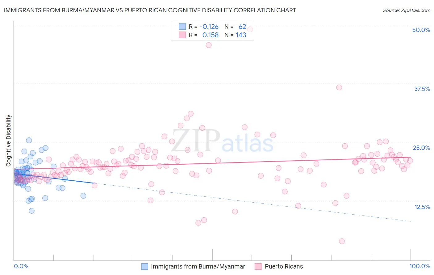 Immigrants from Burma/Myanmar vs Puerto Rican Cognitive Disability