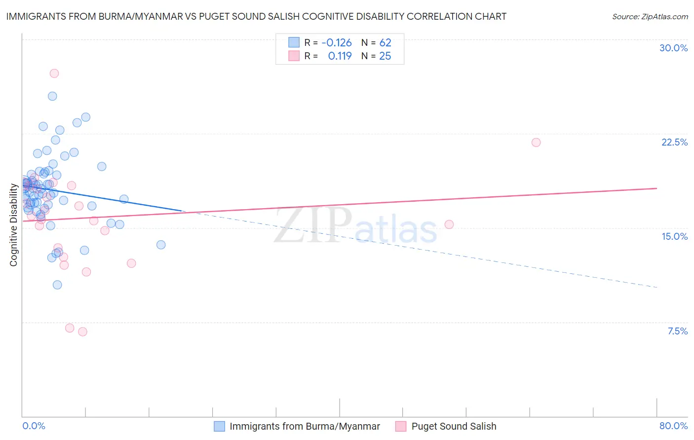 Immigrants from Burma/Myanmar vs Puget Sound Salish Cognitive Disability