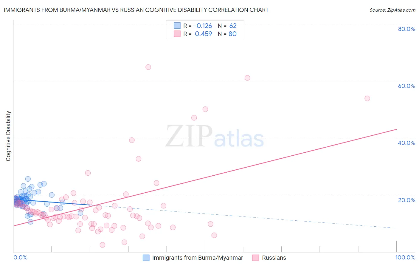 Immigrants from Burma/Myanmar vs Russian Cognitive Disability