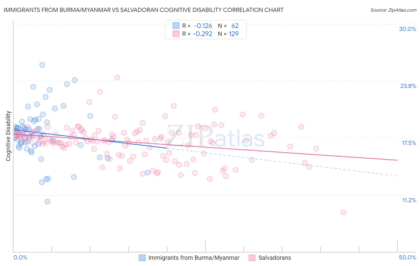 Immigrants from Burma/Myanmar vs Salvadoran Cognitive Disability