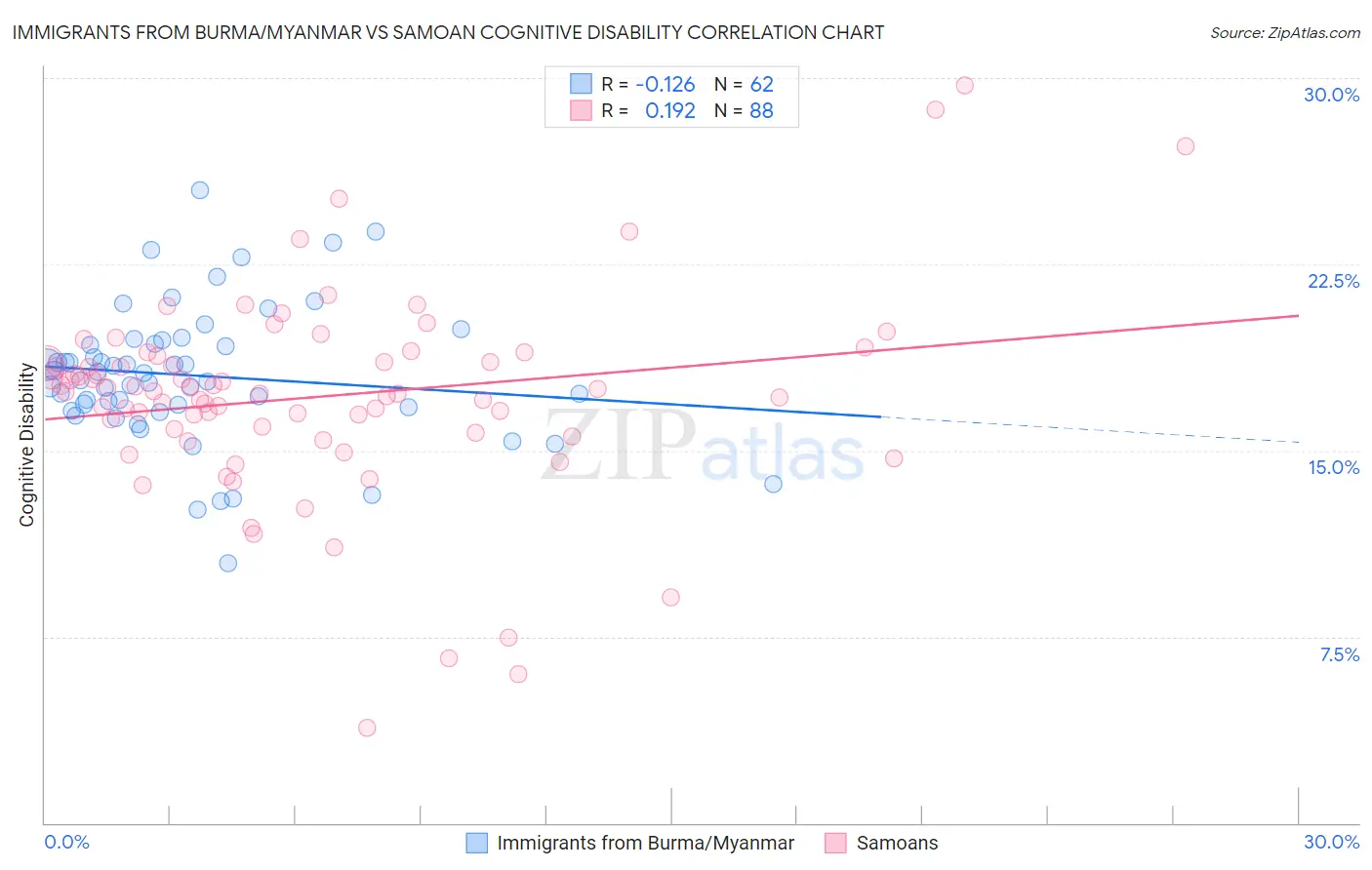 Immigrants from Burma/Myanmar vs Samoan Cognitive Disability