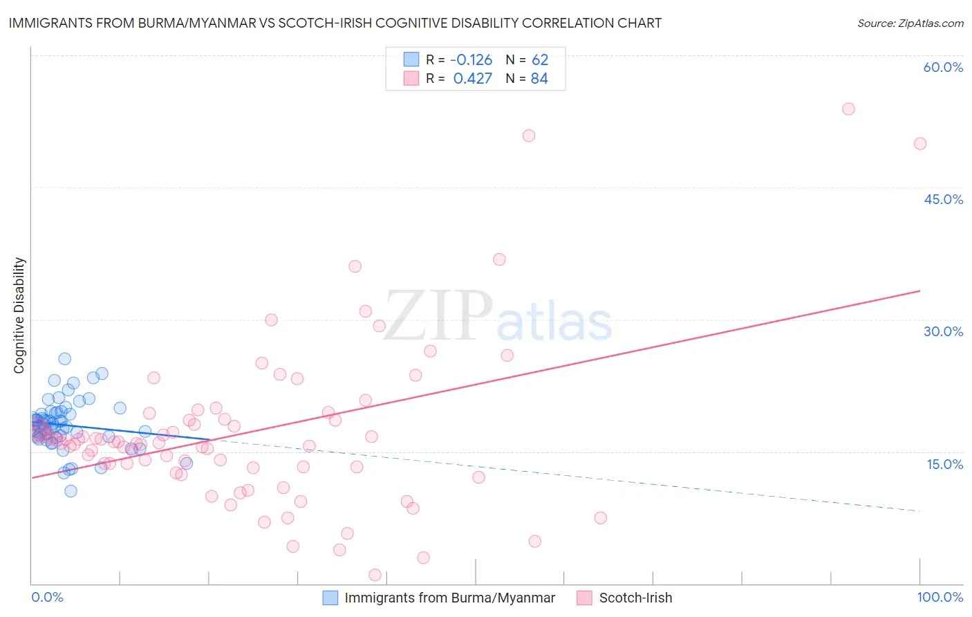 Immigrants from Burma/Myanmar vs Scotch-Irish Cognitive Disability