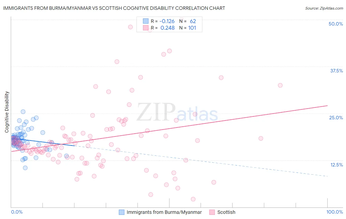Immigrants from Burma/Myanmar vs Scottish Cognitive Disability