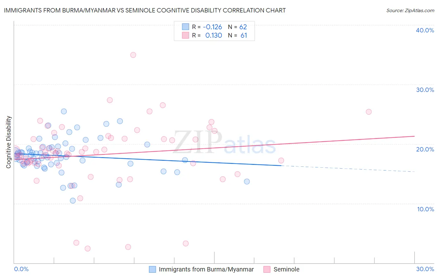 Immigrants from Burma/Myanmar vs Seminole Cognitive Disability