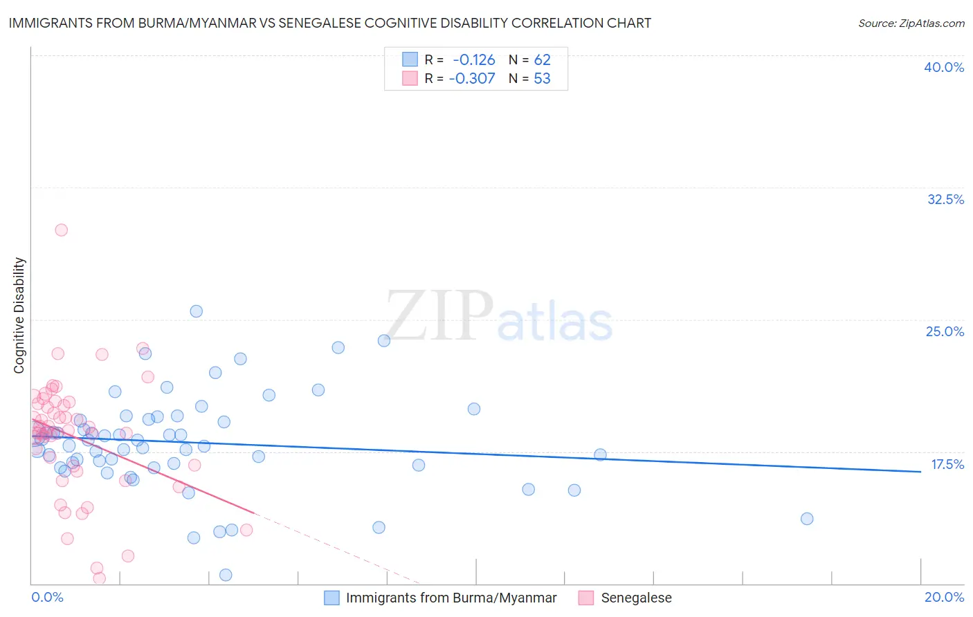 Immigrants from Burma/Myanmar vs Senegalese Cognitive Disability