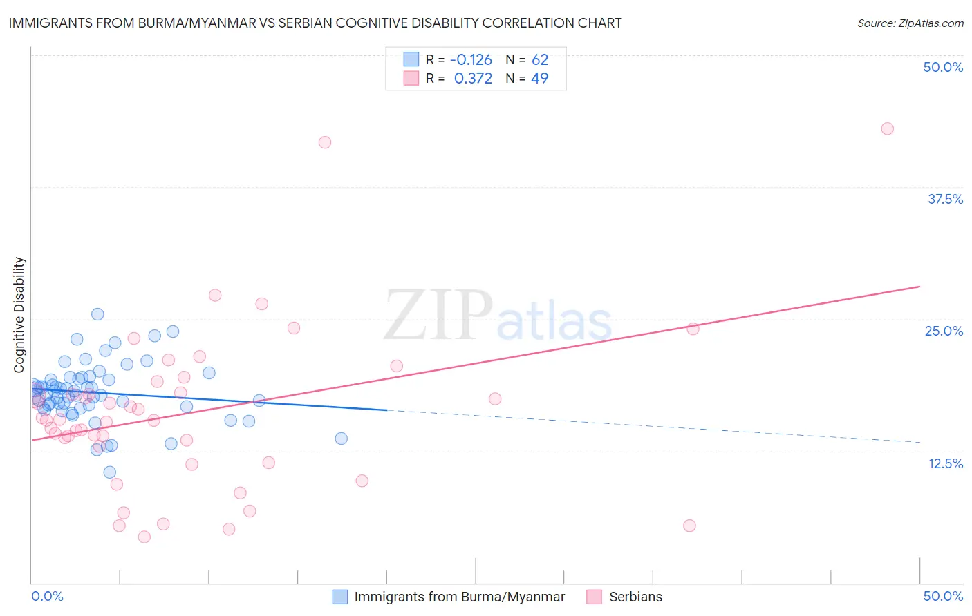 Immigrants from Burma/Myanmar vs Serbian Cognitive Disability