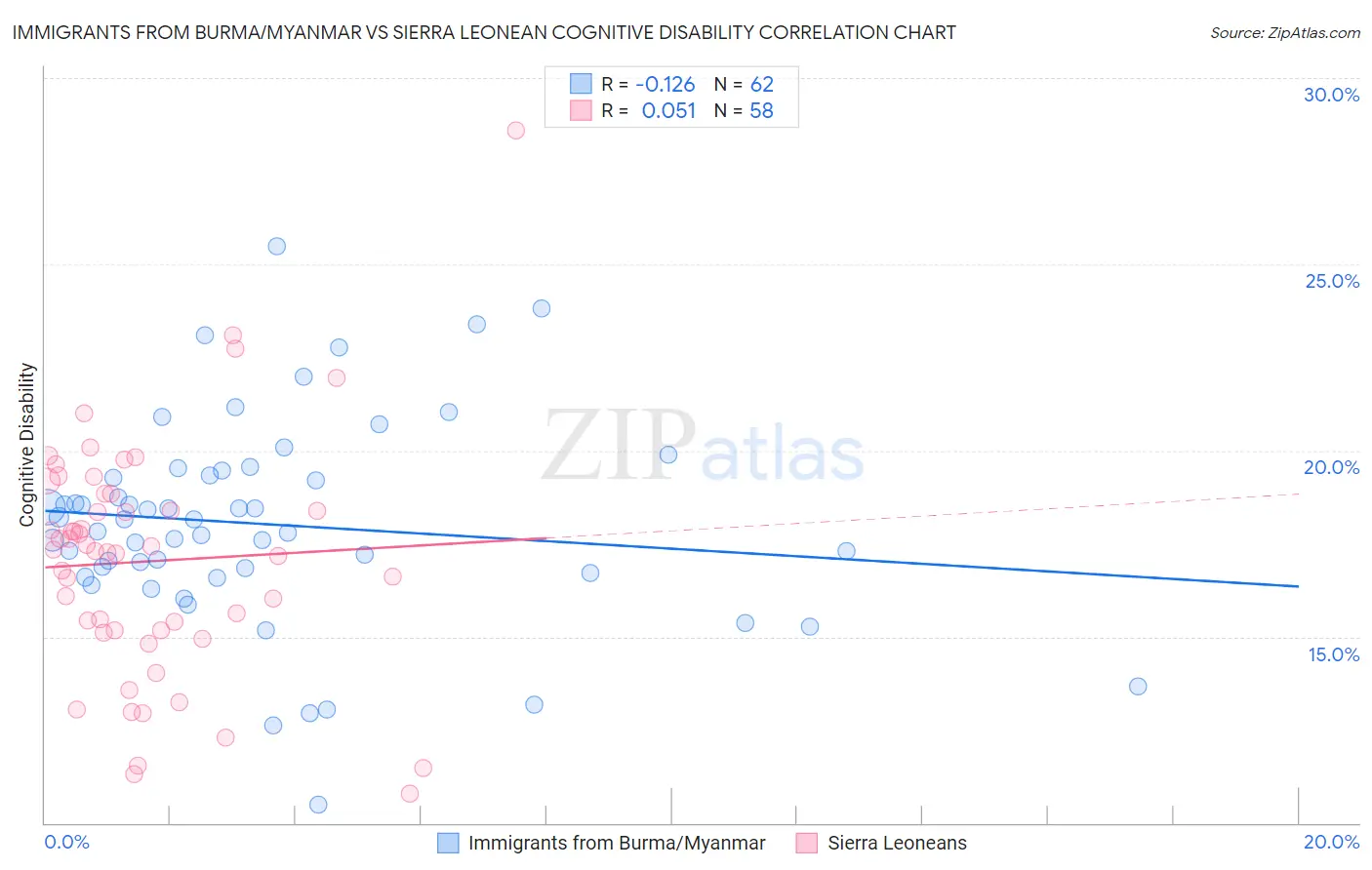 Immigrants from Burma/Myanmar vs Sierra Leonean Cognitive Disability