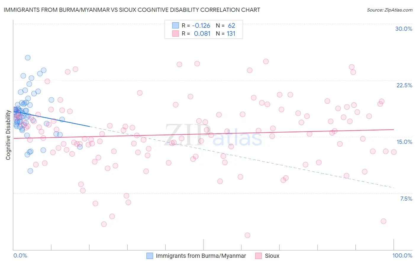 Immigrants from Burma/Myanmar vs Sioux Cognitive Disability