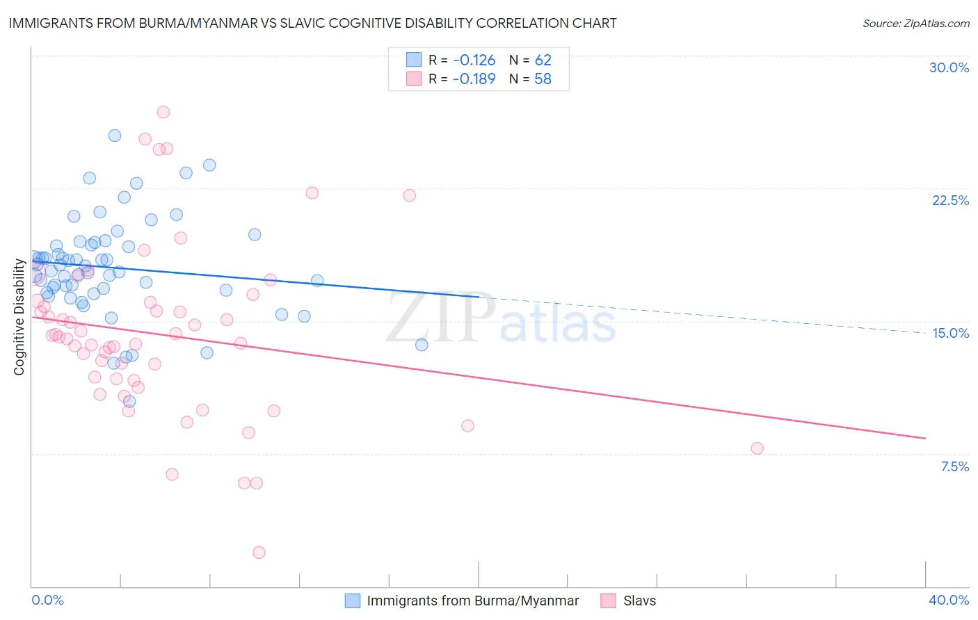 Immigrants from Burma/Myanmar vs Slavic Cognitive Disability